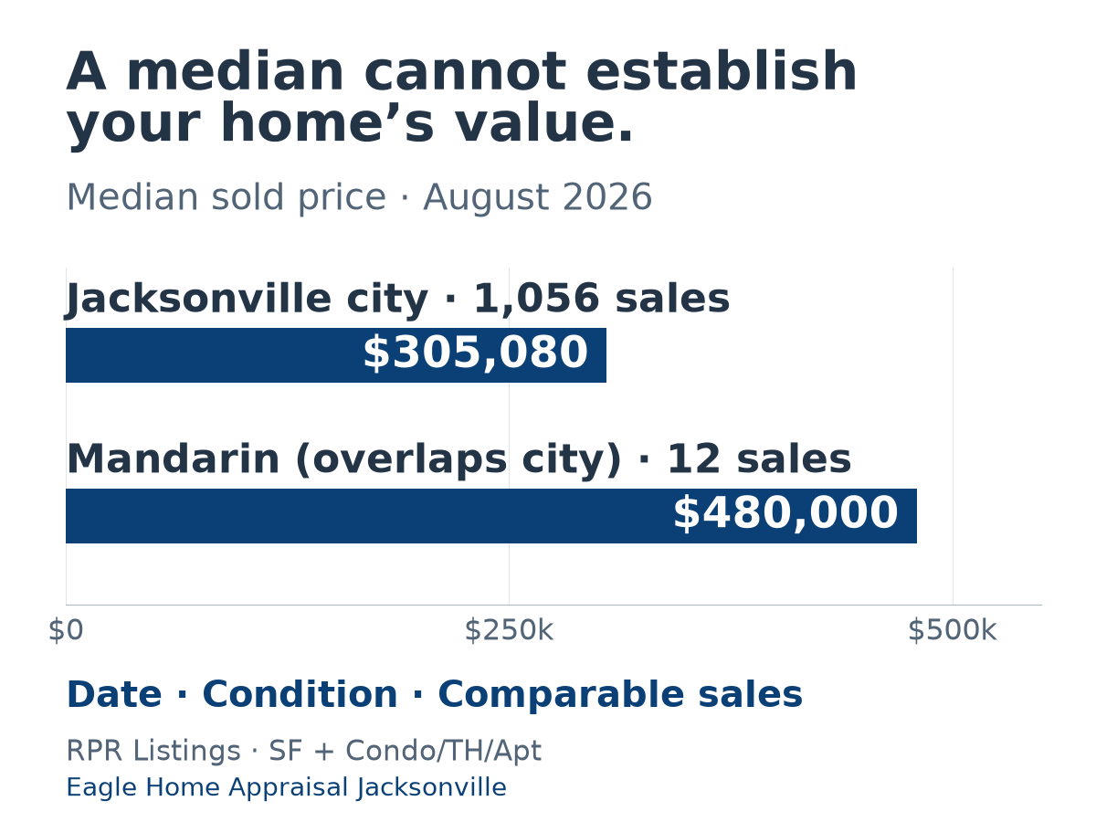 August 2026 median sold price, RPR Listings: Jacksonville city $305,080 with 1,056 sales; Mandarin neighborhood $480,000 with 12 sales. Both use SF plus condo/townhouse/apartment. Neither median values an individual home.